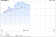 谷城中国同辐持续上涨逾12% 近日氟[18F]贝他嗪注射液启动III期临床试验