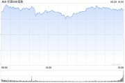 谷城花旗将标普500指数目标位上调至6300点 相比追涨更倾向于逢低买入