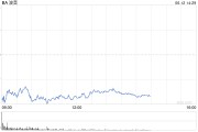 谷城波音股价一度下跌5.9% 印度航空一架客机坠毁