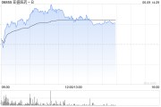 谷城亚盛医药-B盘中涨超7% 股价创历史新高