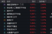 谷城算力航母来袭，科技类ETF尾盘批量溢价，创业板人工智能五连阳！恒科步入“技术牛”，513770强势摸高3%