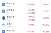 谷城周二热门中概股涨跌不一 台积电涨2.64%，理想汽车跌3.57%