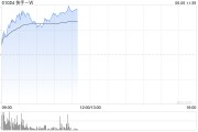 谷城快手-W早盘持续上涨逾6% 花旗维持“买入”评级