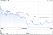 谷城东方证券：维持快手-W“买入”评级 目标价74.58港元