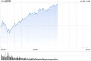 谷城早盘：美股涨跌不一 纳指上涨0.4%