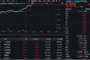 谷城算力大爆发！“易中天”飙涨超5%，创业板人工智能ETF华宝（159363）放量摸高3%