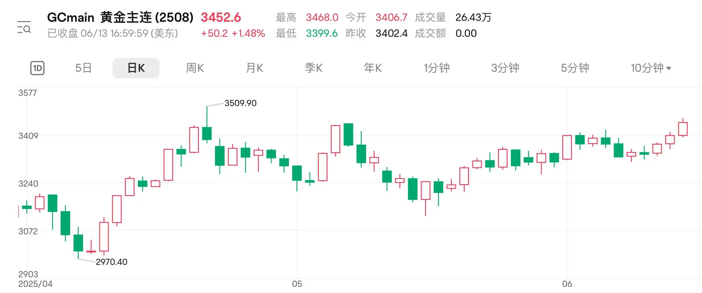 地缘扰动持续 国(🧀)际金价连涨三日逼近前高